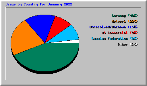 Usage by Country for January 2022
