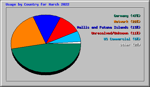 Usage by Country for March 2022