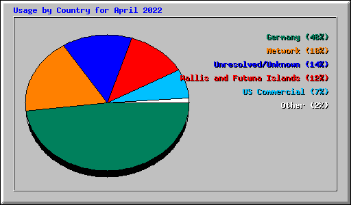 Usage by Country for April 2022