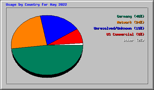 Usage by Country for May 2022