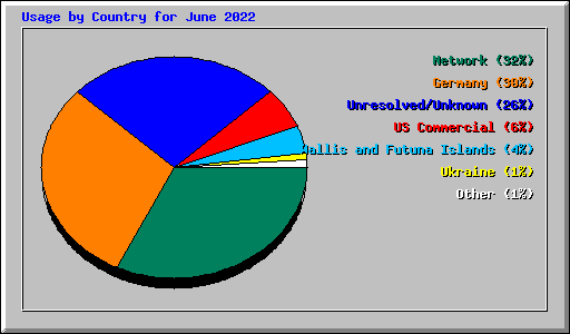 Usage by Country for June 2022