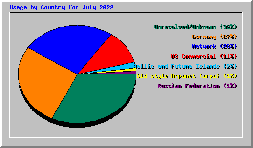 Usage by Country for July 2022