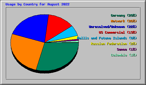 Usage by Country for August 2022