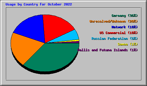 Usage by Country for October 2022