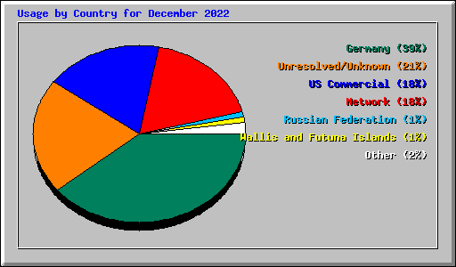 Usage by Country for December 2022