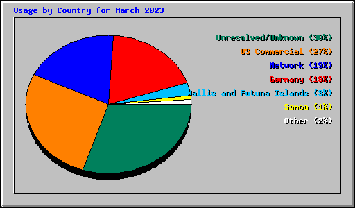 Usage by Country for March 2023