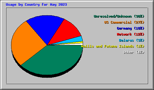 Usage by Country for May 2023