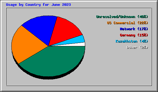 Usage by Country for June 2023