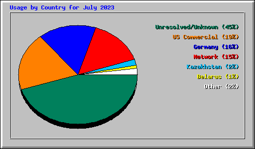 Usage by Country for July 2023