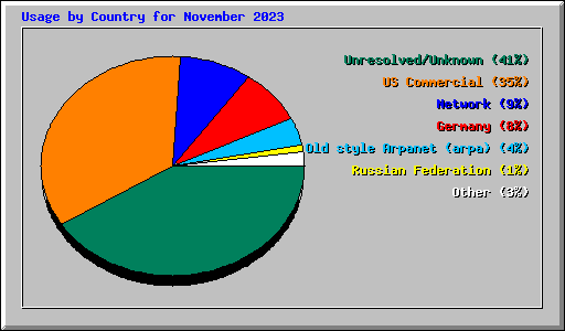 Usage by Country for November 2023