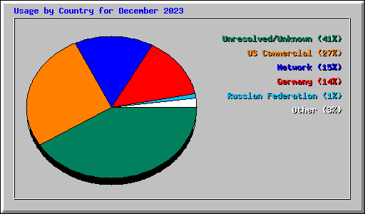 Usage by Country for December 2023