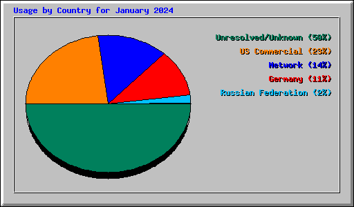 Usage by Country for January 2024