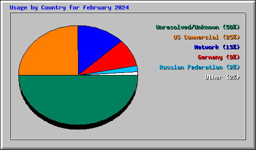 Usage by Country for February 2024