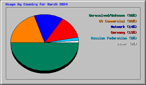 Usage by Country for March 2024