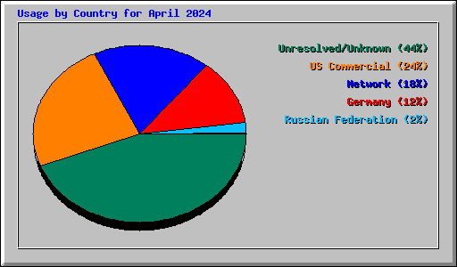 Usage by Country for April 2024