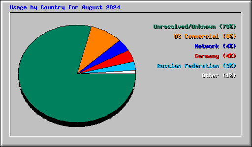 Usage by Country for August 2024