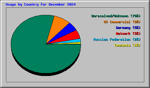 Usage by Country for December 2024