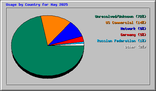 Usage by Country for May 2025