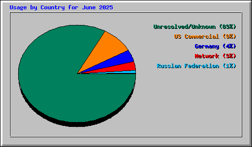 Usage by Country for June 2025