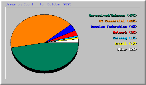 Usage by Country for October 2025