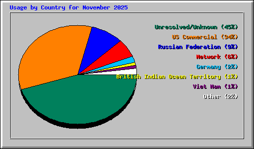 Usage by Country for November 2025
