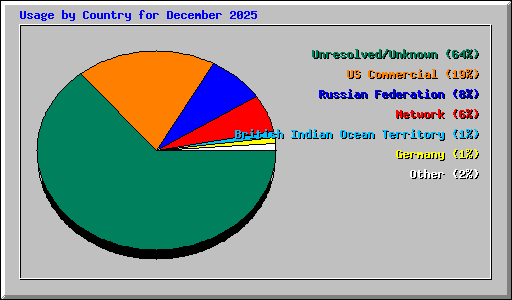 Usage by Country for December 2025