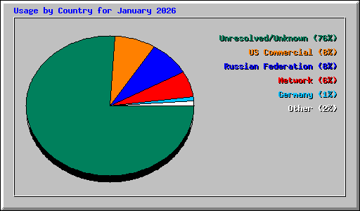 Usage by Country for January 2026