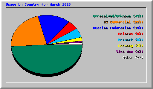 Usage by Country for March 2026