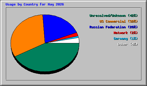 Usage by Country for May 2026