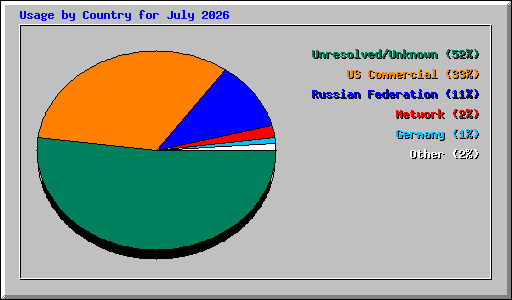 Usage by Country for July 2026