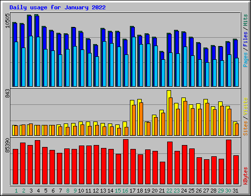 Daily usage for January 2022