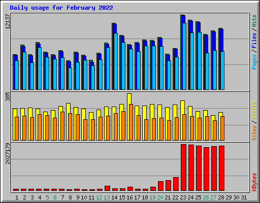 Daily usage for February 2022