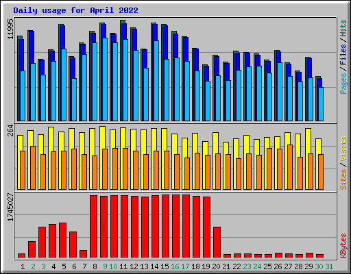 Daily usage for April 2022