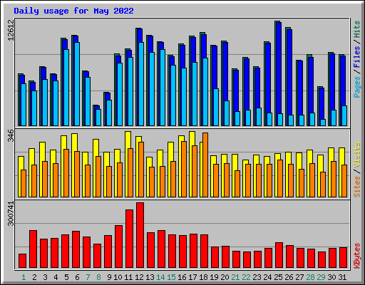 Daily usage for May 2022