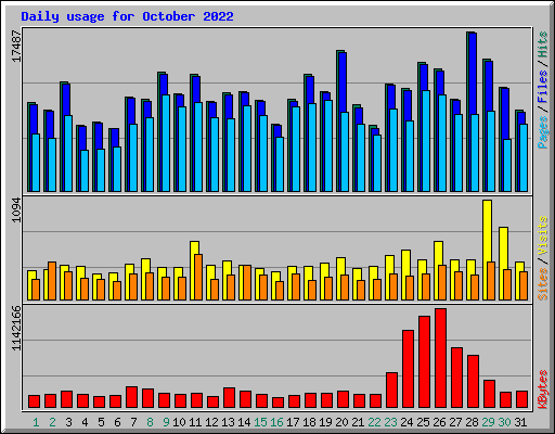 Daily usage for October 2022