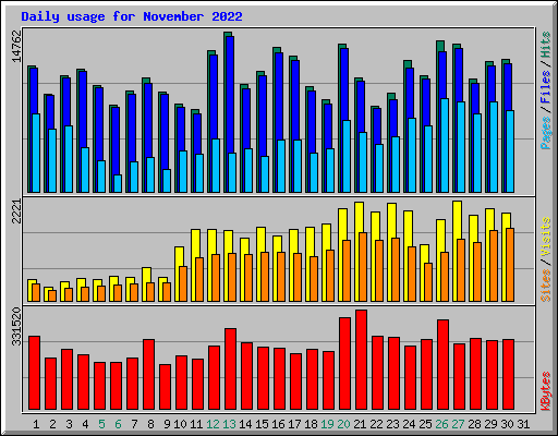 Daily usage for November 2022