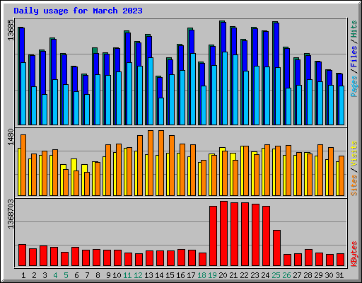 Daily usage for March 2023