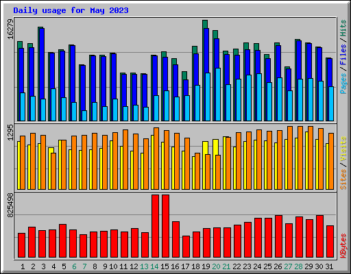 Daily usage for May 2023