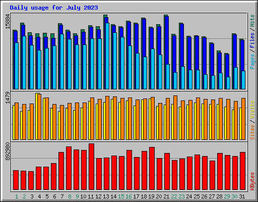 Daily usage for July 2023