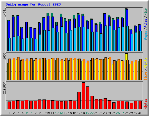 Daily usage for August 2023