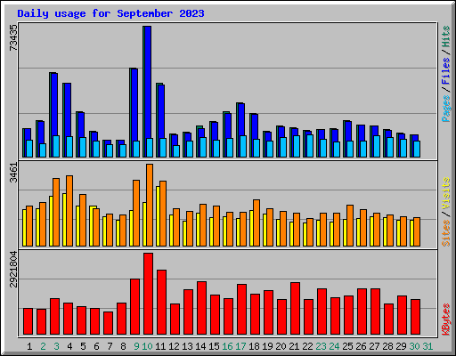 Daily usage for September 2023