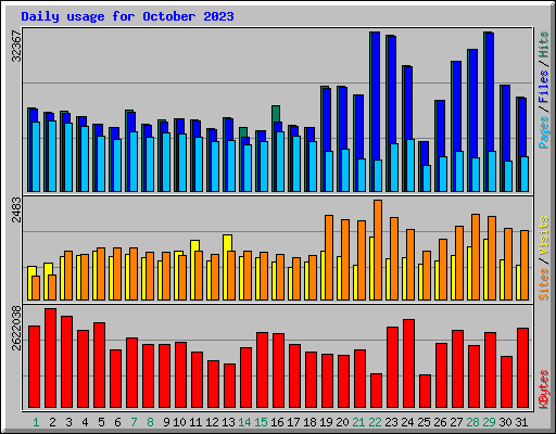 Daily usage for October 2023