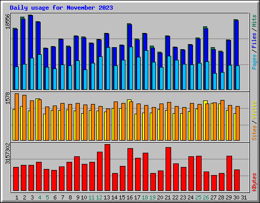 Daily usage for November 2023