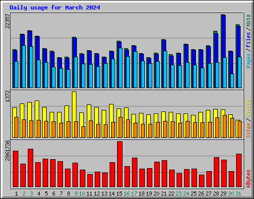 Daily usage for March 2024