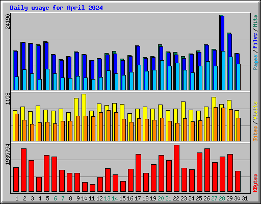 Daily usage for April 2024