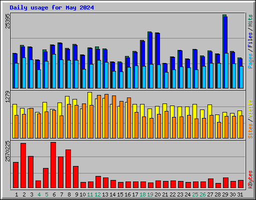 Daily usage for May 2024