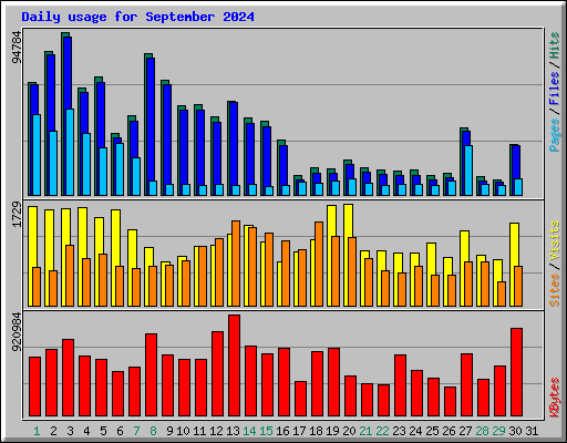 Daily usage for September 2024