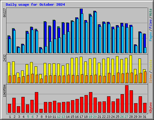 Daily usage for October 2024