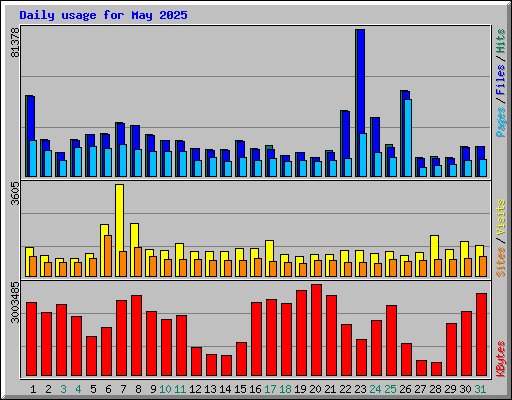 Daily usage for May 2025