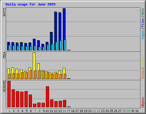 Daily usage for June 2025
